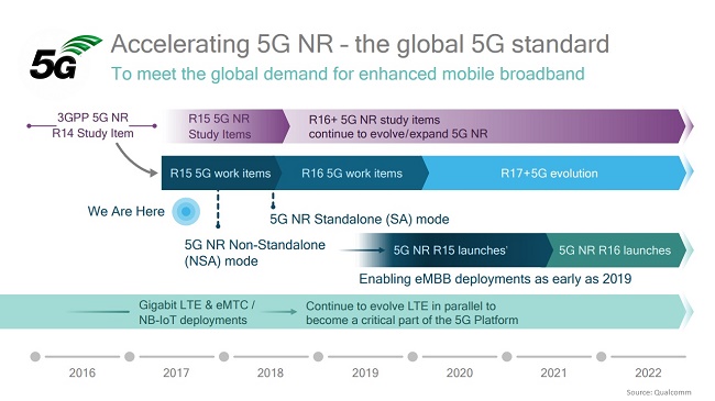 Accelerating 5G NR