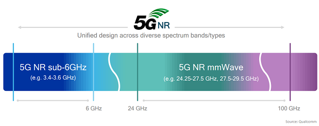 MM waves and Sub 6-GHz