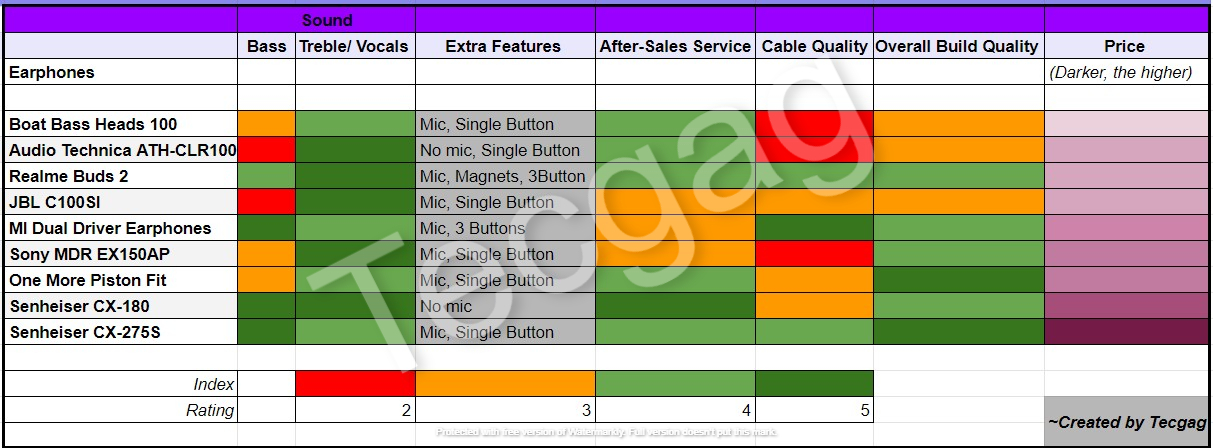 Best Earphones under 2000 in 2020 Chart