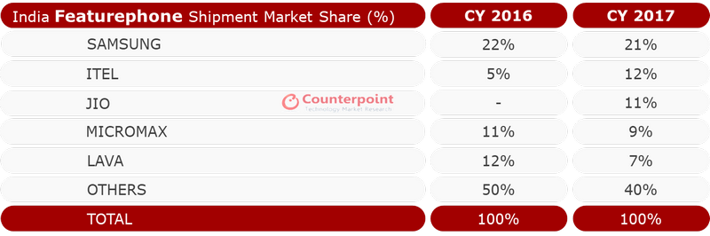 Featured phones share 2017 India