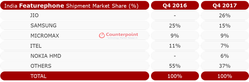 Featured Phones Share Q4 2017 India