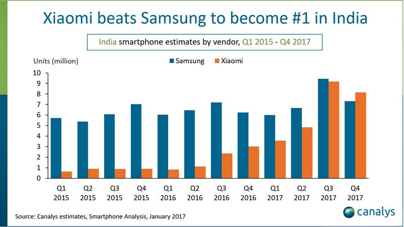 Xiaomi vs Samsung