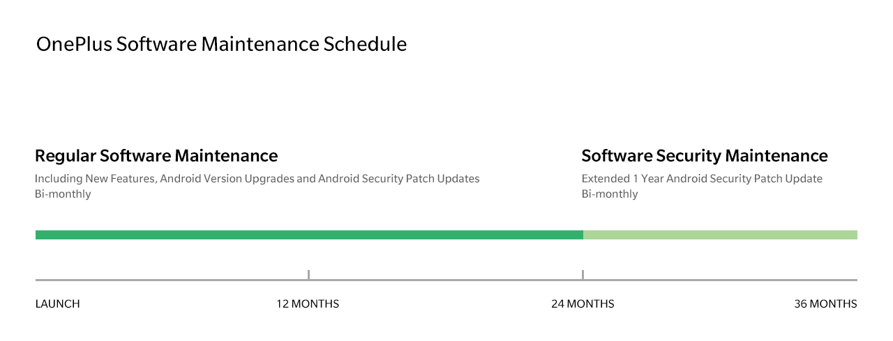 OnePlus Software Maintenance Schedule